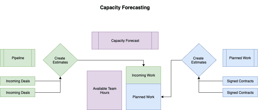 Image of client Capacity Forecasting for agency