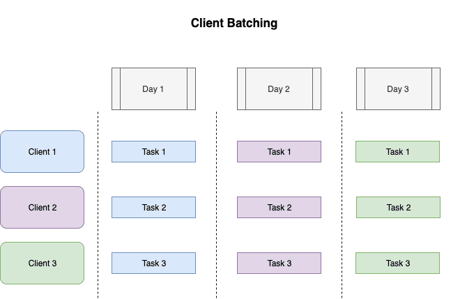 Image of agency client batching process
